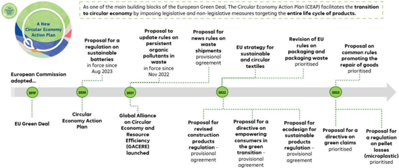 Revolutionising Sustainability: Unpacking the EU's Circular Economy ...